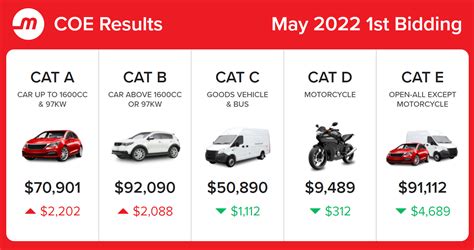 singapore coe bidding|LTA .